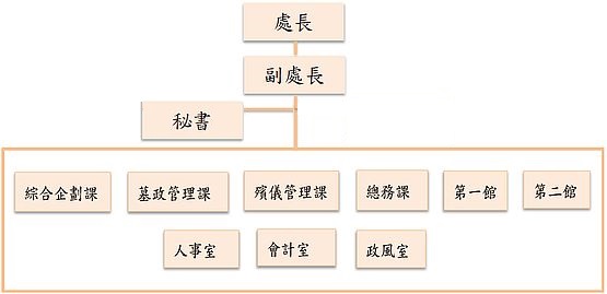 殯葬處組織架構